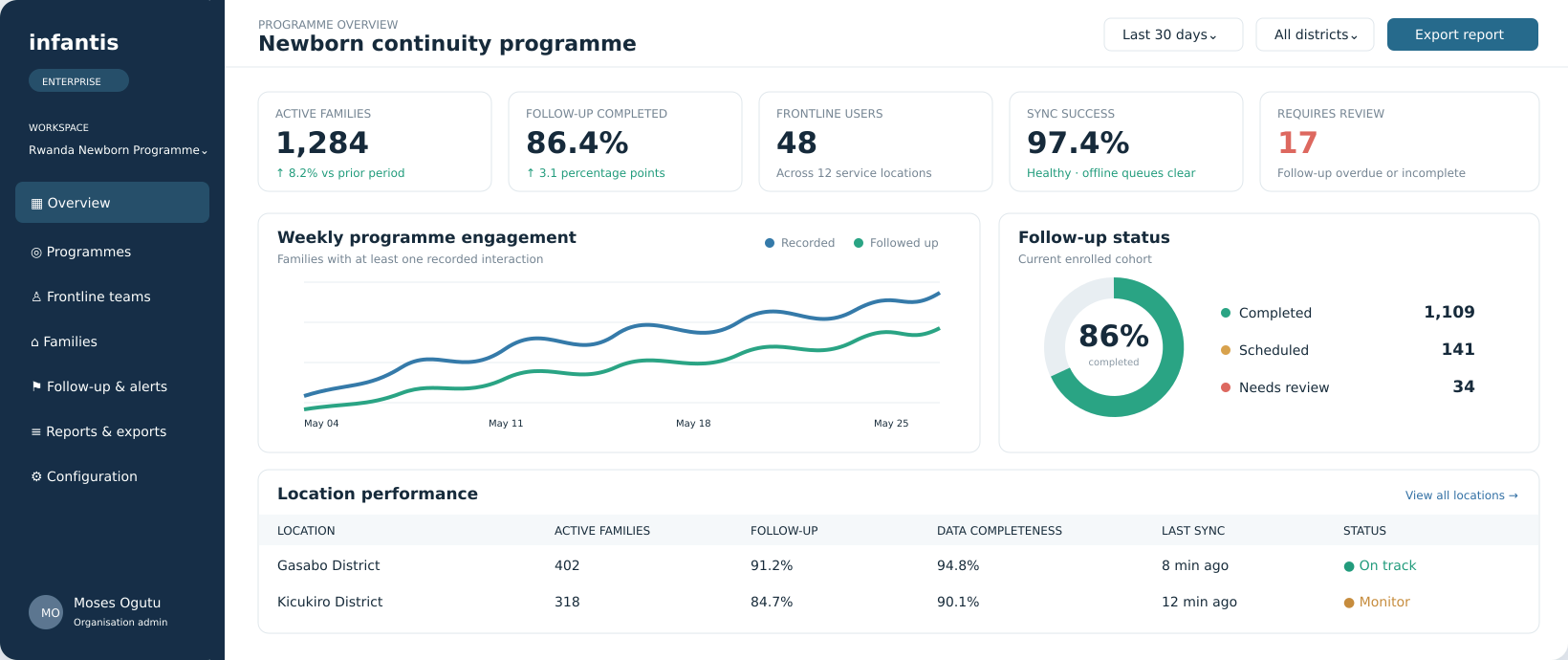 Infantis Enterprise programme analytics dashboard showing active families, follow-up rates and location performance